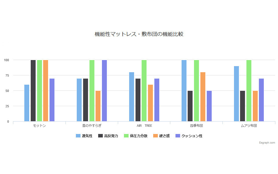 マットレスの機能性比較