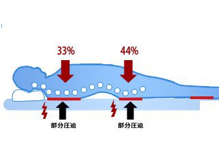 体圧分散